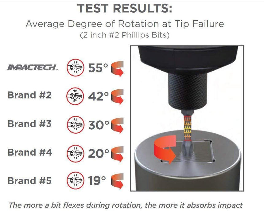 VEGA #2 Phillips Impact Driver Bits. Impactech Professional Grade Impact Ready #2 Phillip 1" Bits. (Pack of 10) P125P2A-10