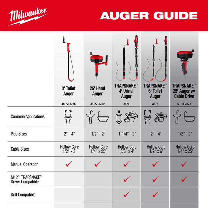 Milwaukee drain cleaning guide