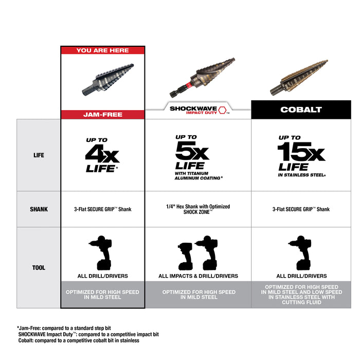 Milwaukee 48-89-9224 6PC Step Drill Bit Set